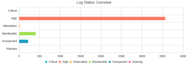 Log Status Overview