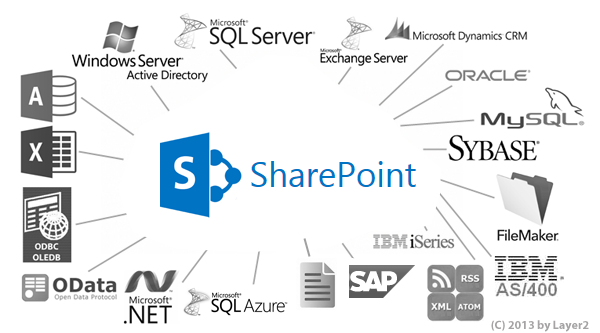 SharePoint-Integration-Layer2-BDLC